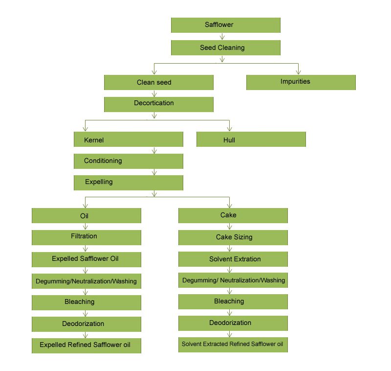 Safflower Oil Manufacturing Process Flowchart