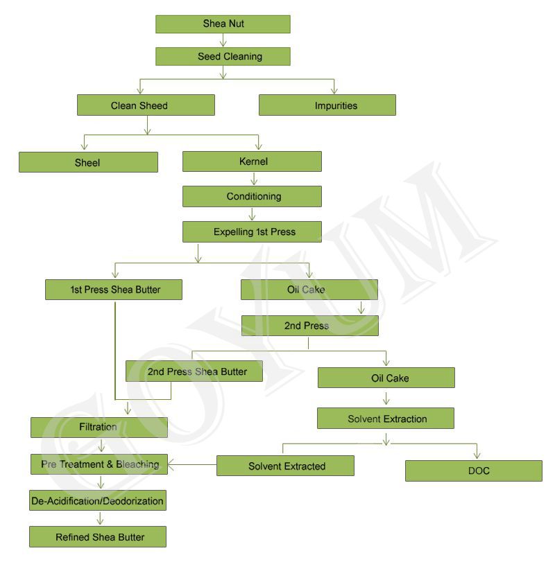 Organigramme du processus de fabrication de l’huile de karité