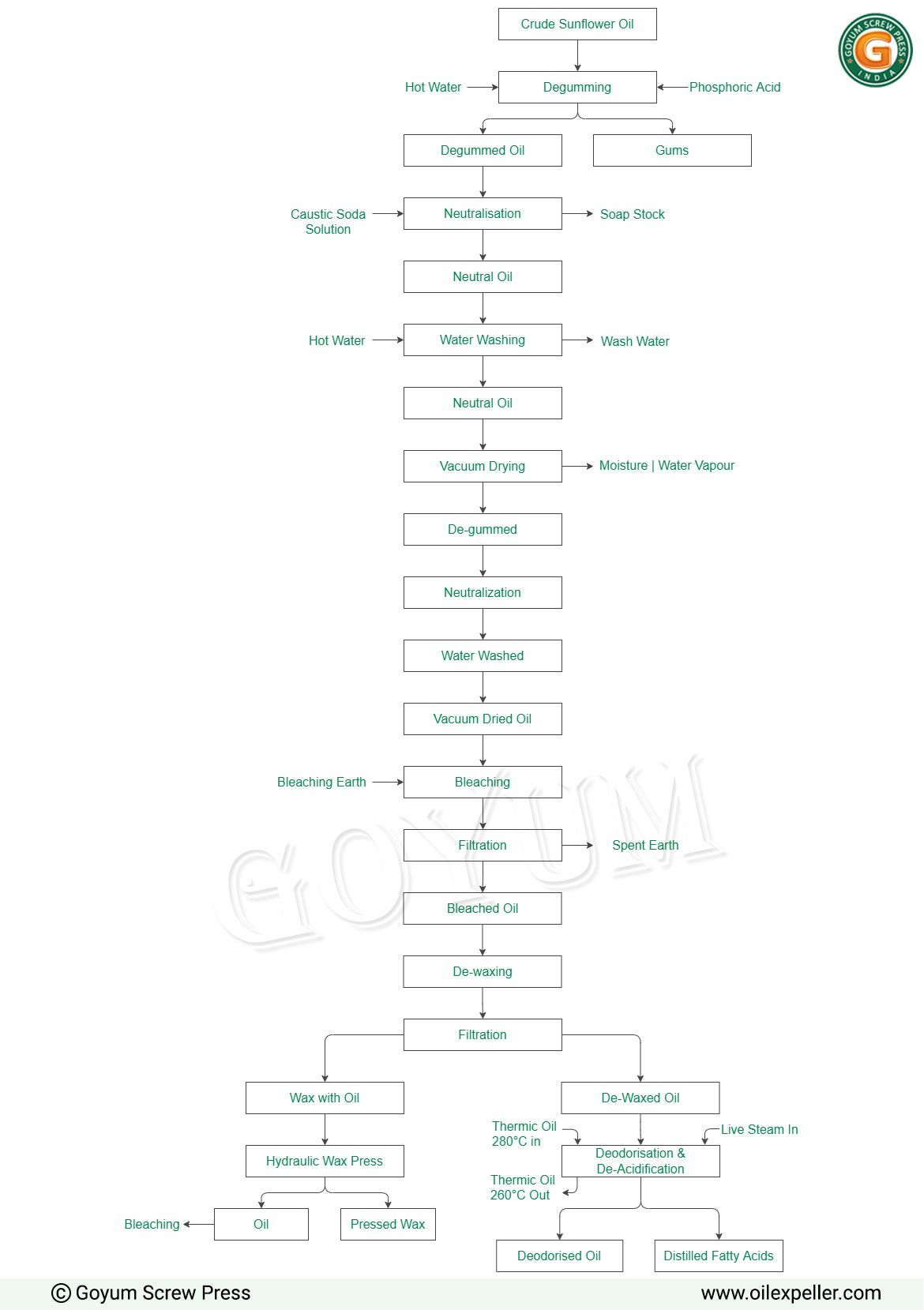 Sunflower Oil Refinery Plant Process flowchart