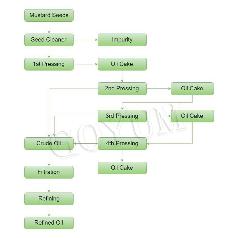 Mustard Oil Extraction Plant Process Flowchart