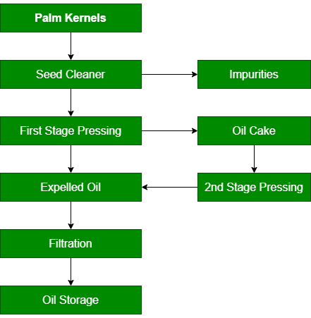 palm kernel mechanical pressing in oil mill plant flowchart 