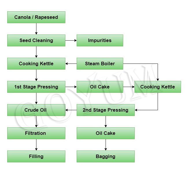 canola oil mill plant process flow diagram