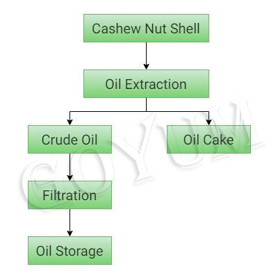 Cashew Nut Shell Liquid Extraction Plant Process flowchart