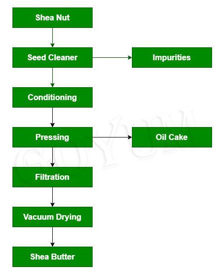 shea butter extraction plant flowchart