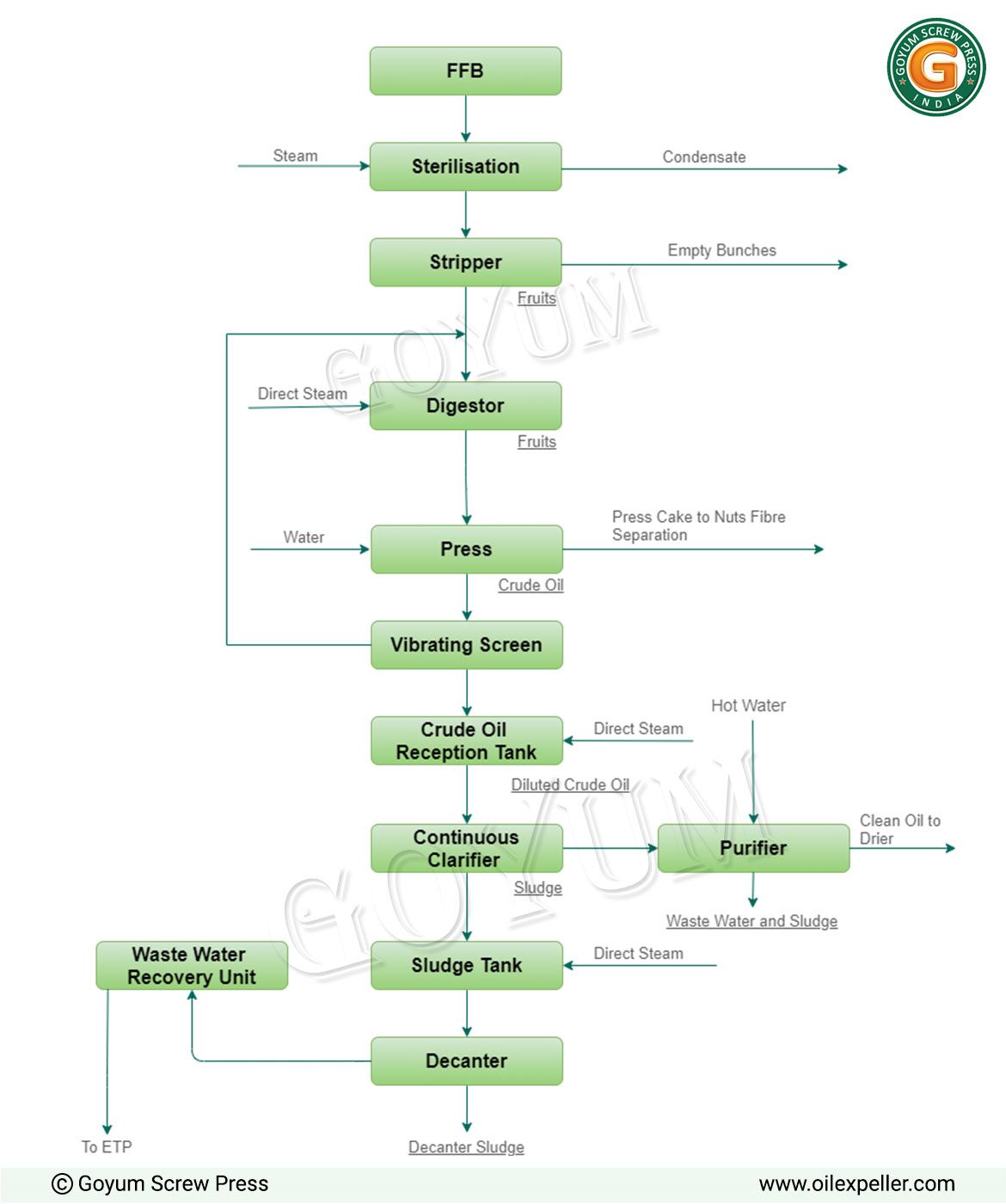 Process Flow chart of Palm oil extraction from palm Fruit bunches (FFB) Oil Mill Plant