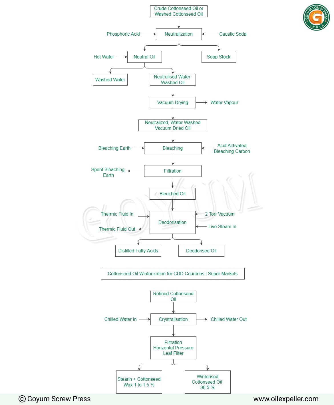 Cottonseed Oil Refinery Plant Process Flow Chart