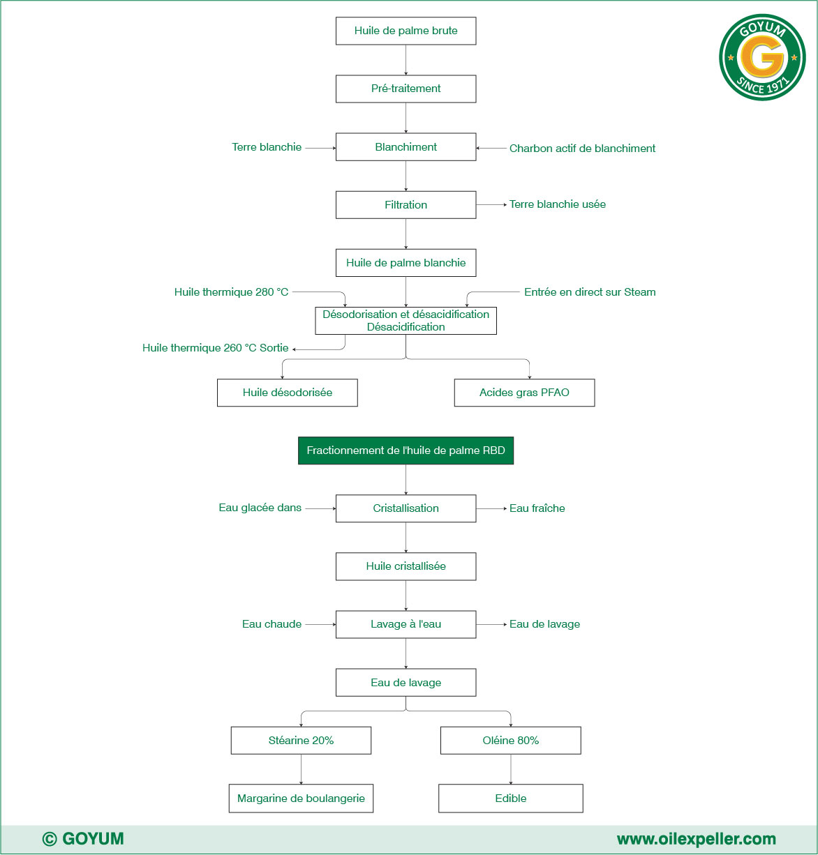 procédé de raffinerie d’huile de tournesol