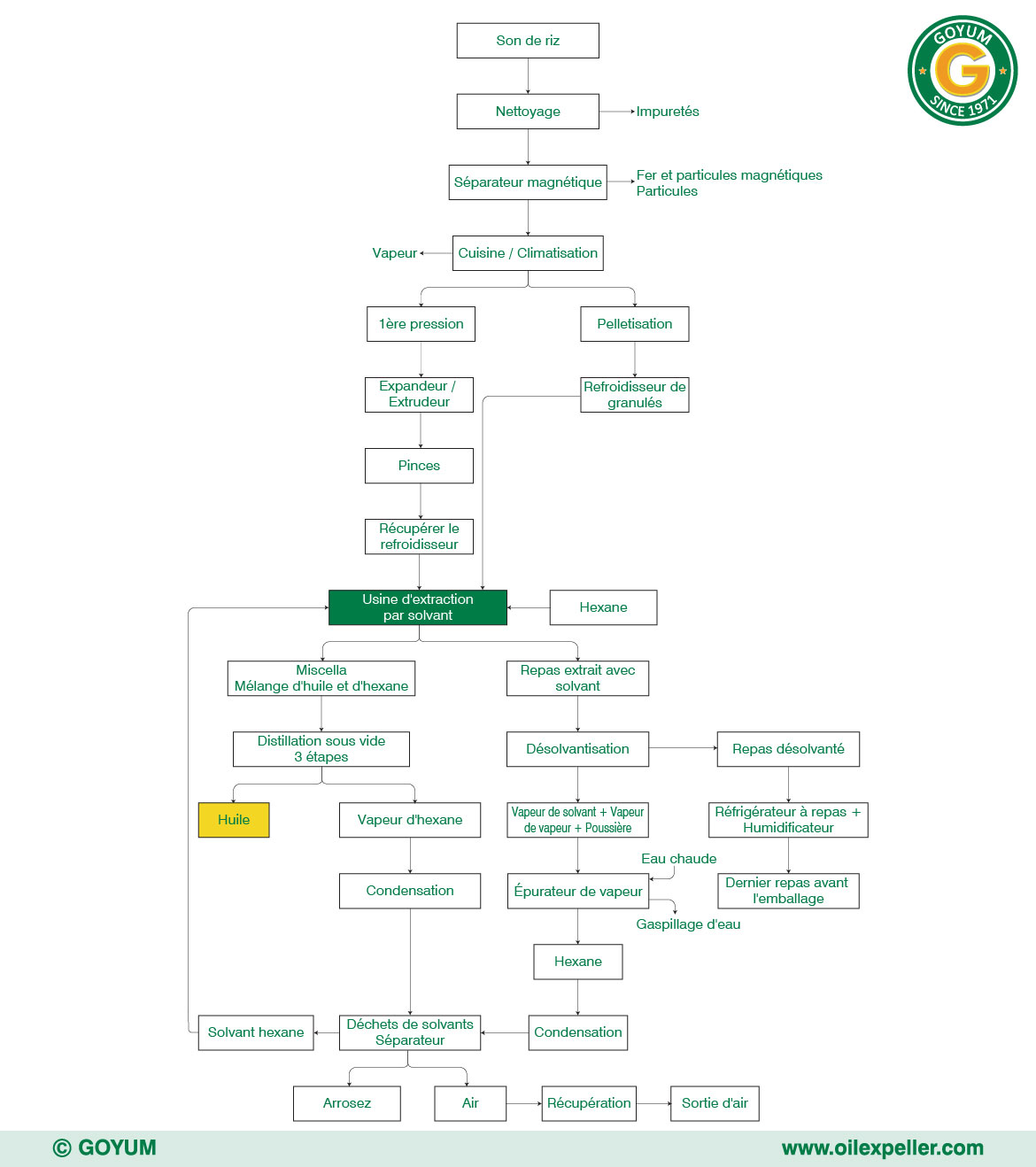 chema procede usine extraction solvant riz