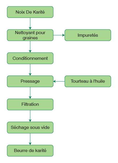 organigramme de l'usine d'extraction du beurre de karité