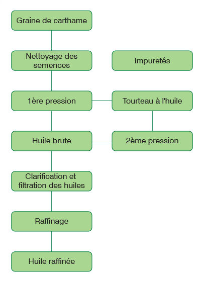 Processus de l’usine d’huile de graines de carthame