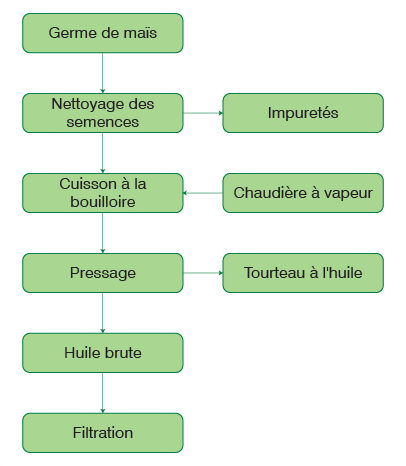 schéma de procédé de l’usine d’extraction d’huile de germe de maïs