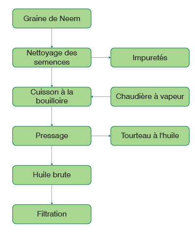 Organigramme du procédé de l’usine d’extraction d’huile de graines de neem