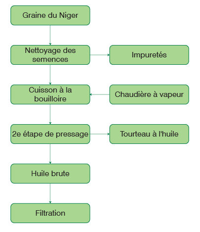 Usine d’extraction d’huile de graines de niger flowchart