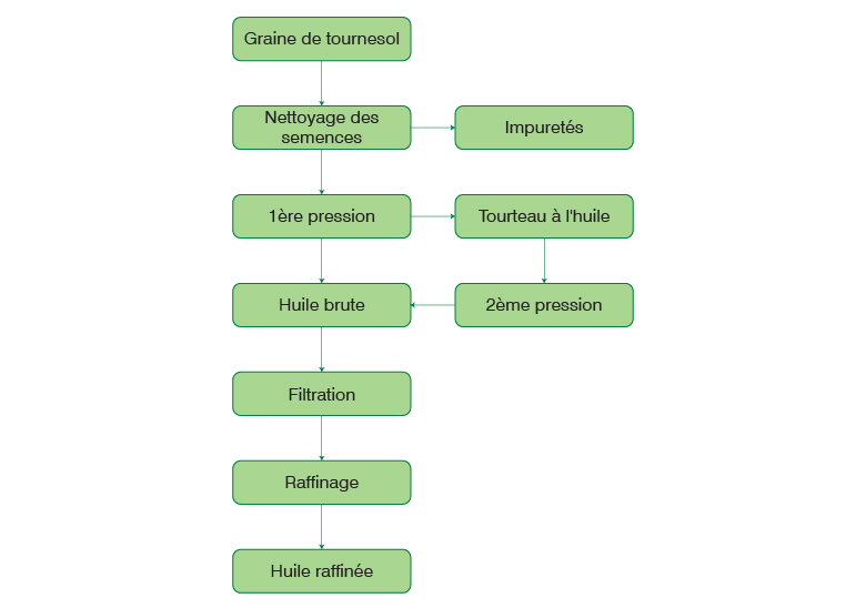 organigramme du processus de l'usine de moulin à huile de tournesol